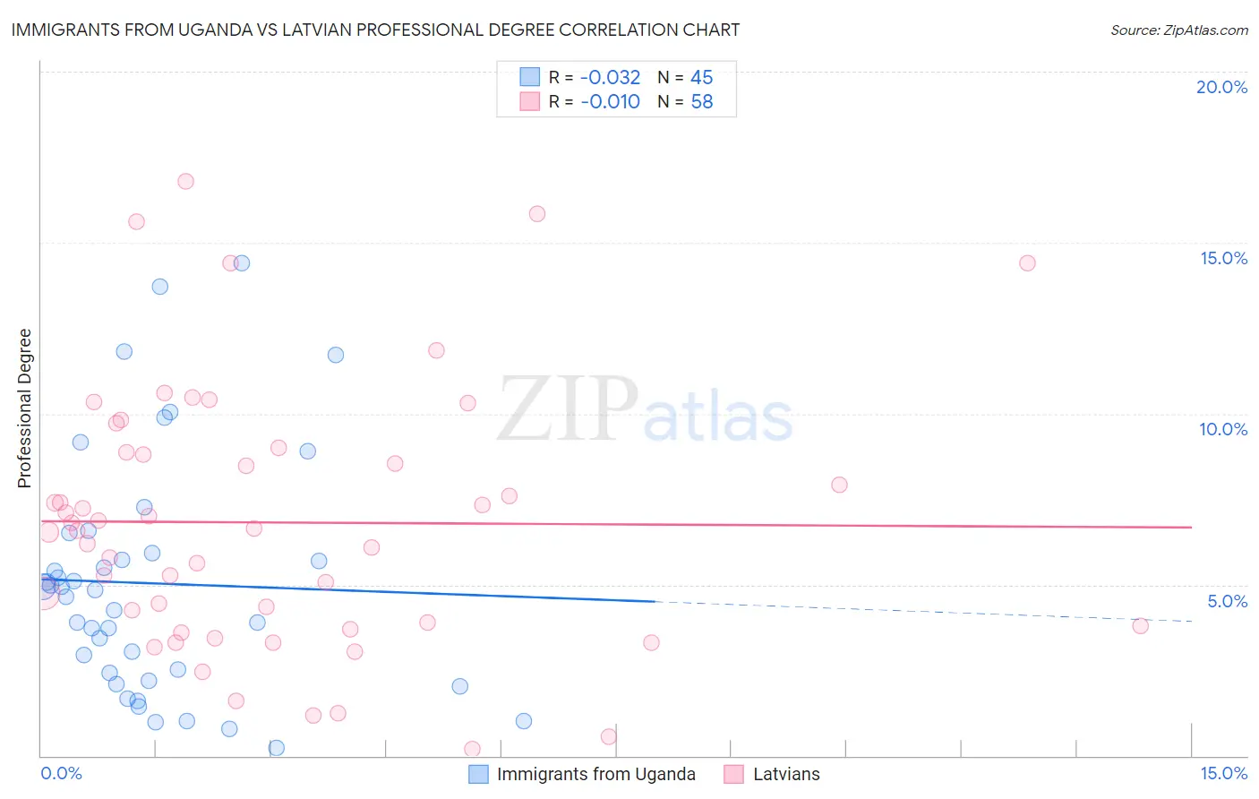 Immigrants from Uganda vs Latvian Professional Degree