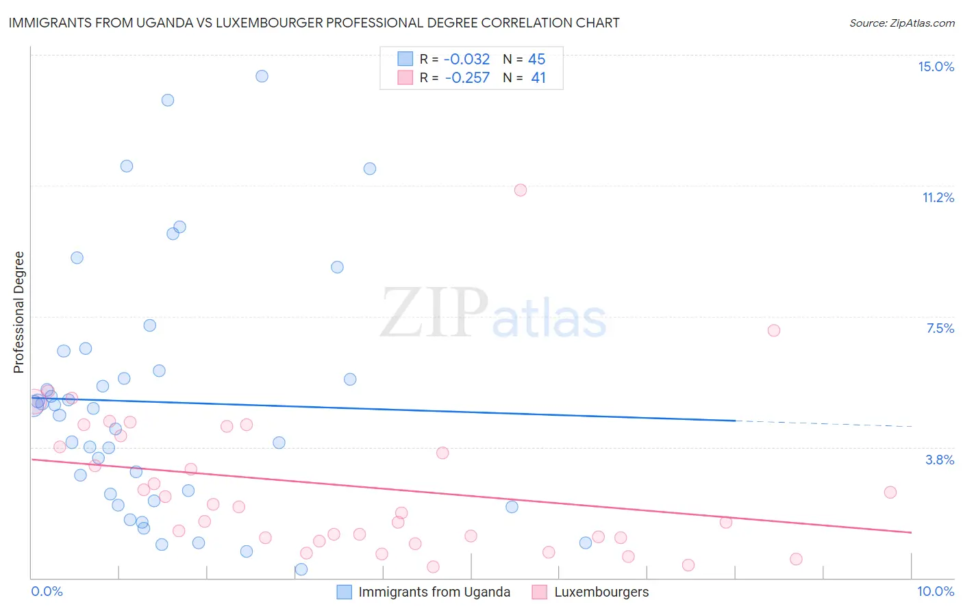 Immigrants from Uganda vs Luxembourger Professional Degree