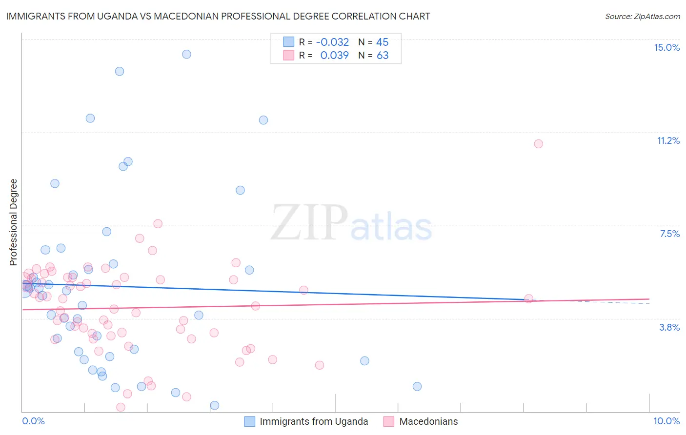 Immigrants from Uganda vs Macedonian Professional Degree