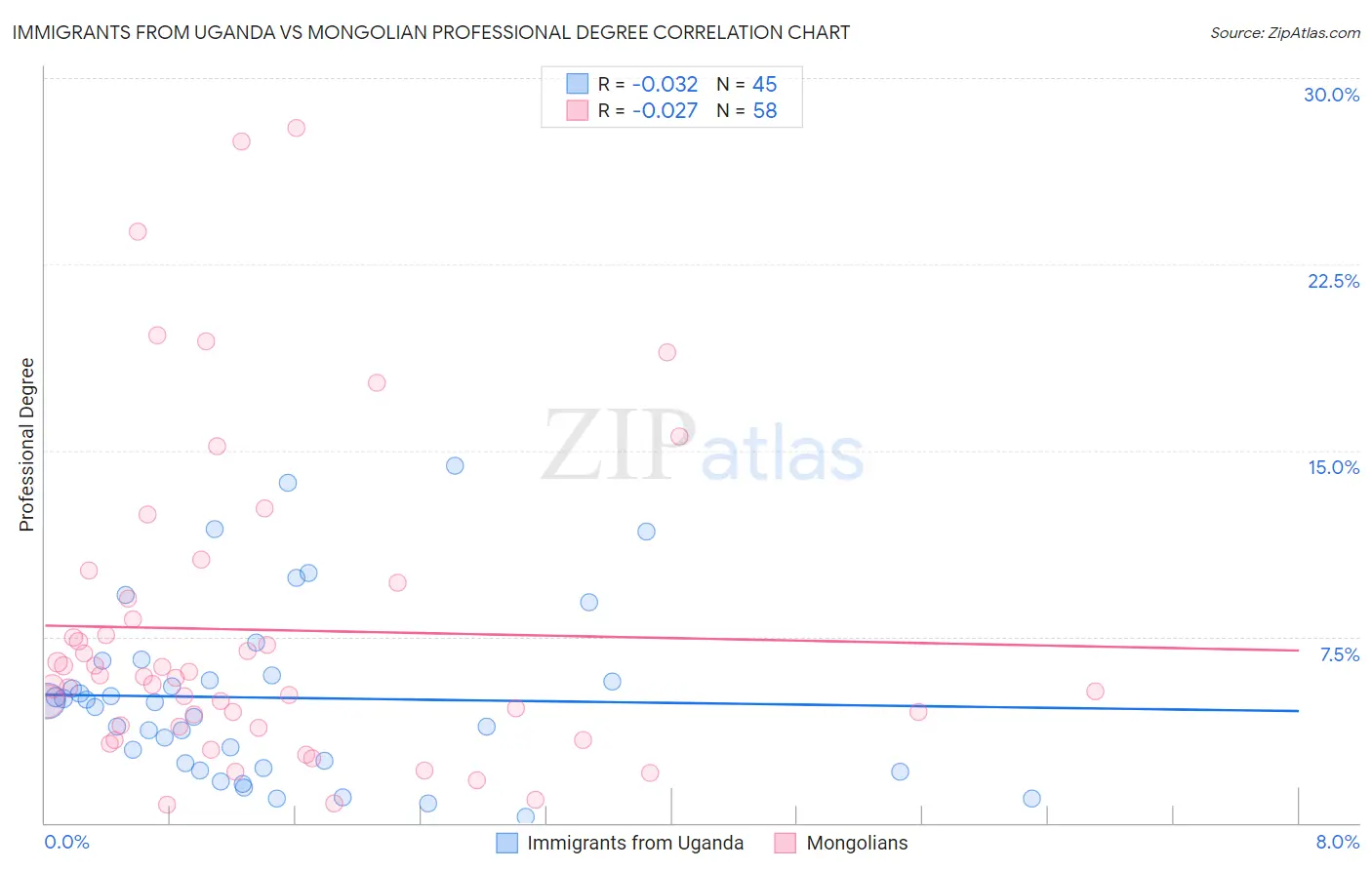 Immigrants from Uganda vs Mongolian Professional Degree