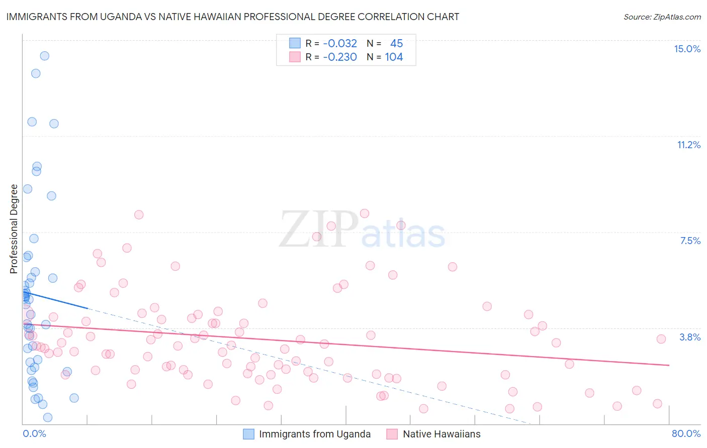 Immigrants from Uganda vs Native Hawaiian Professional Degree