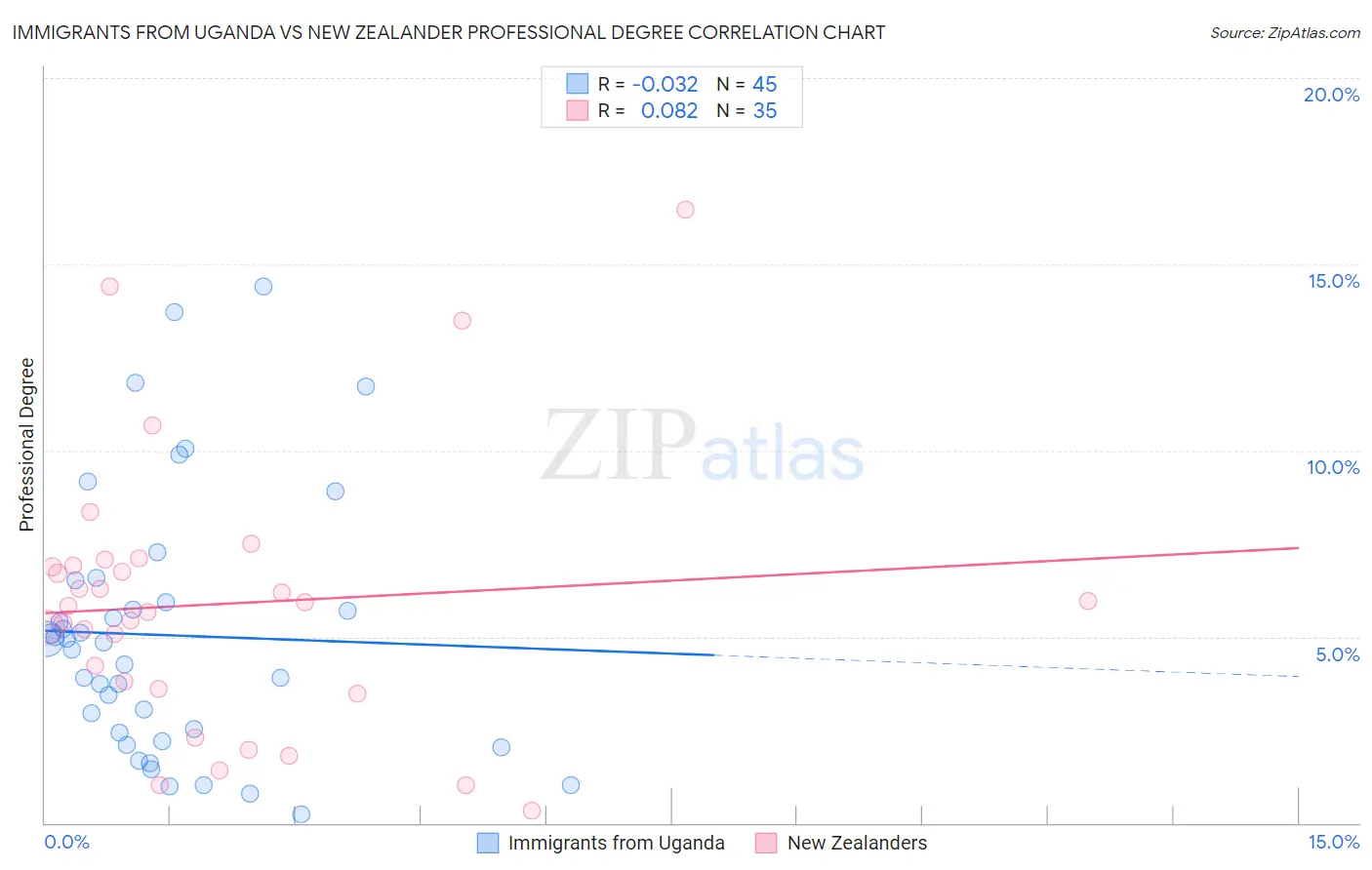 Immigrants from Uganda vs New Zealander Professional Degree