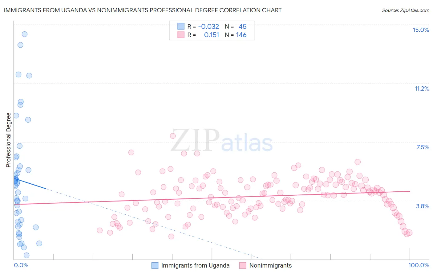 Immigrants from Uganda vs Nonimmigrants Professional Degree