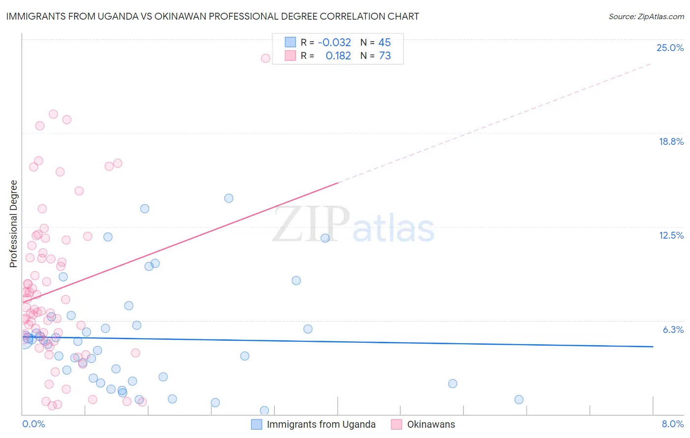 Immigrants from Uganda vs Okinawan Professional Degree