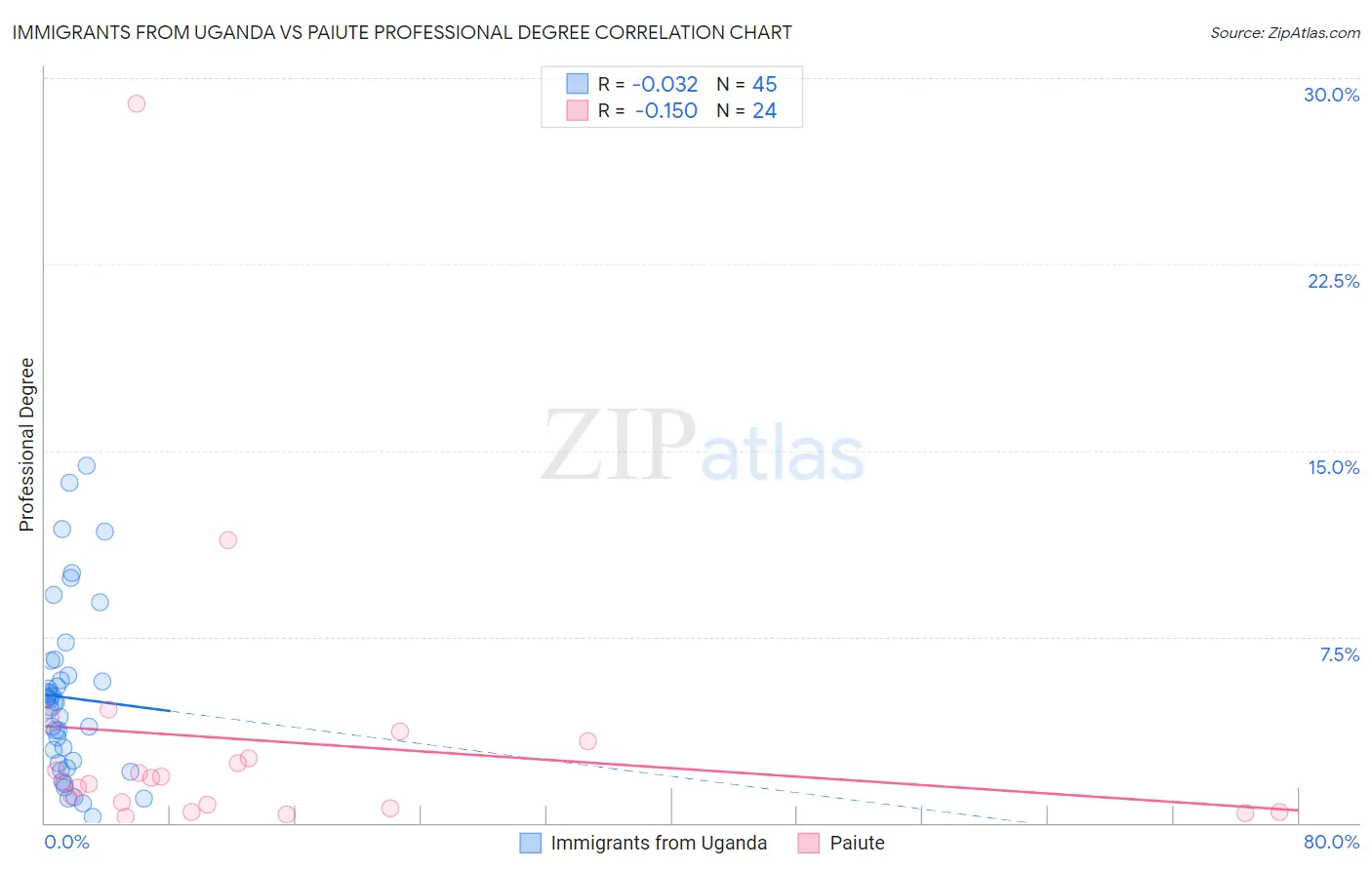 Immigrants from Uganda vs Paiute Professional Degree