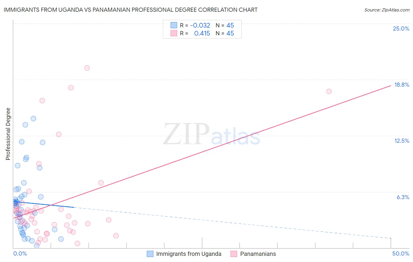 Immigrants from Uganda vs Panamanian Professional Degree