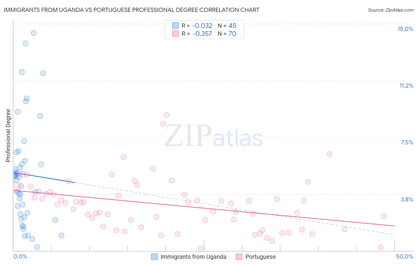 Immigrants from Uganda vs Portuguese Professional Degree
