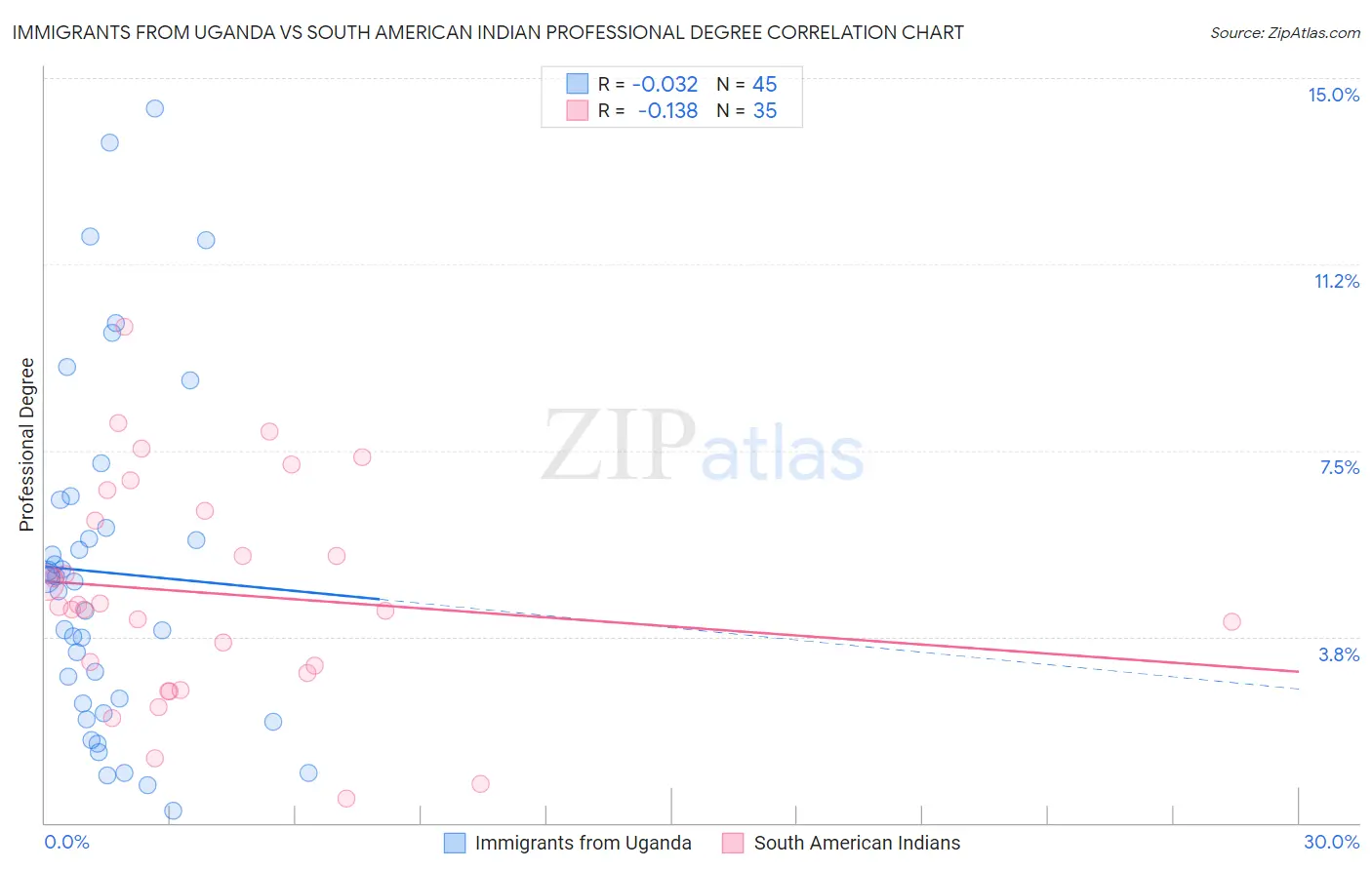 Immigrants from Uganda vs South American Indian Professional Degree