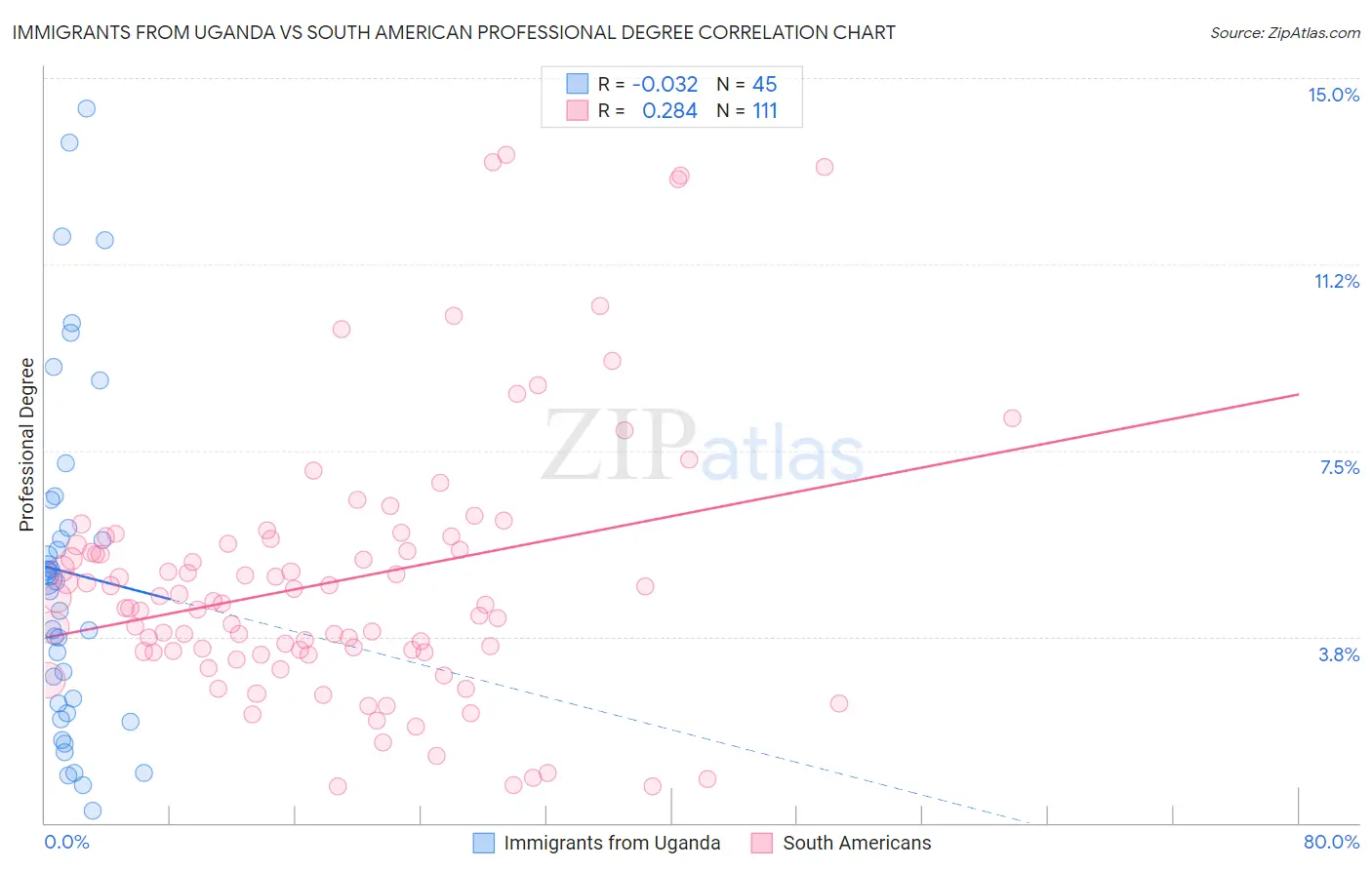 Immigrants from Uganda vs South American Professional Degree