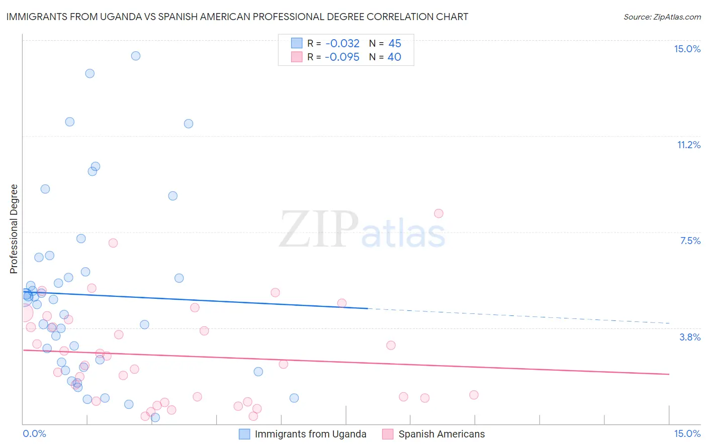 Immigrants from Uganda vs Spanish American Professional Degree