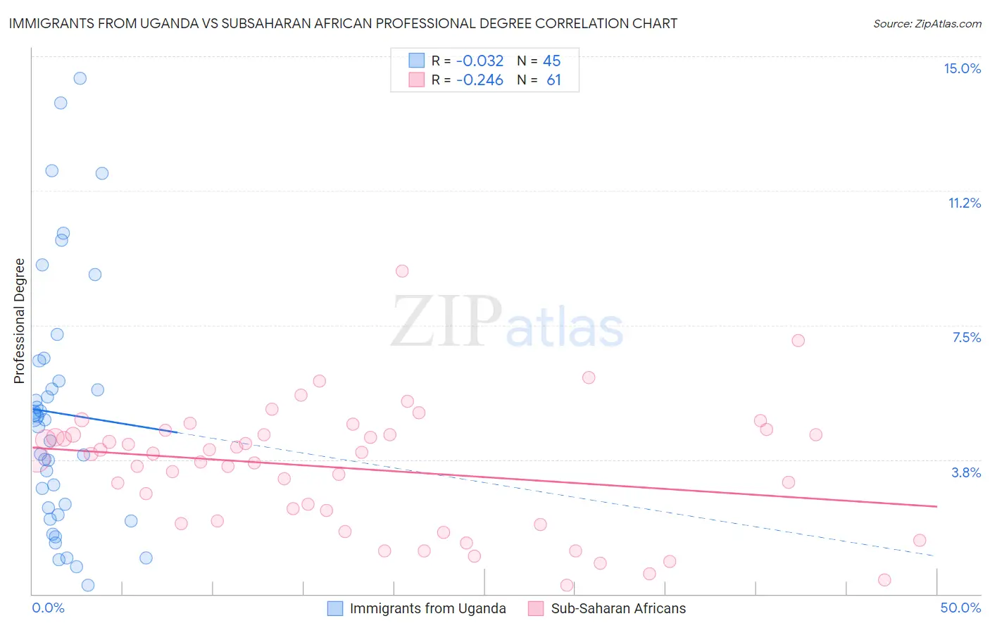 Immigrants from Uganda vs Subsaharan African Professional Degree