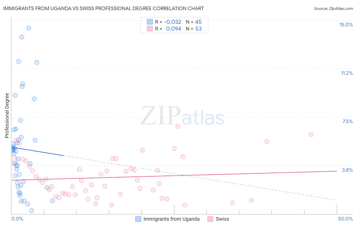 Immigrants from Uganda vs Swiss Professional Degree