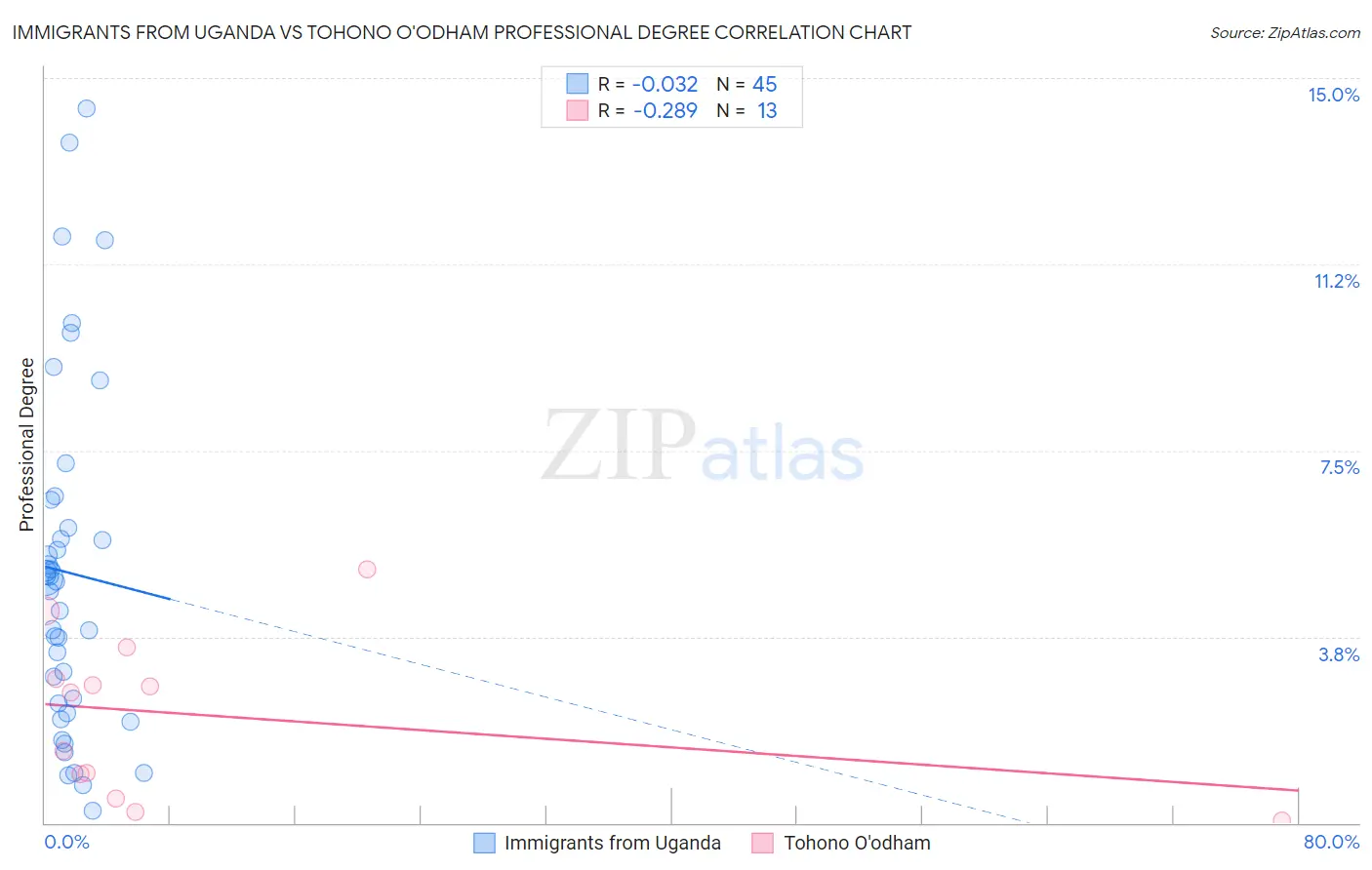 Immigrants from Uganda vs Tohono O'odham Professional Degree