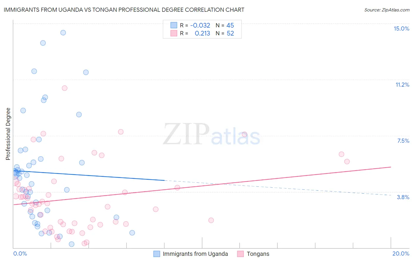 Immigrants from Uganda vs Tongan Professional Degree