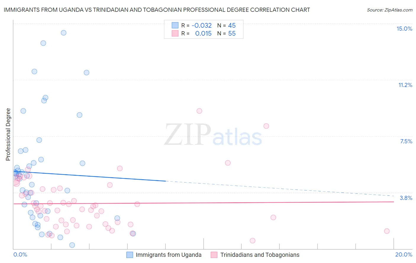 Immigrants from Uganda vs Trinidadian and Tobagonian Professional Degree