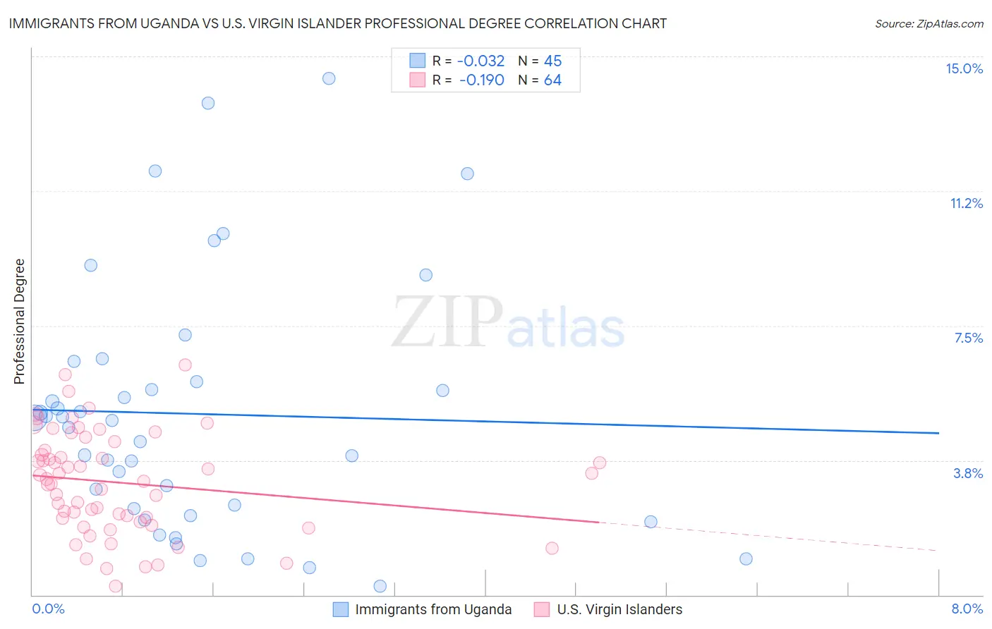 Immigrants from Uganda vs U.S. Virgin Islander Professional Degree