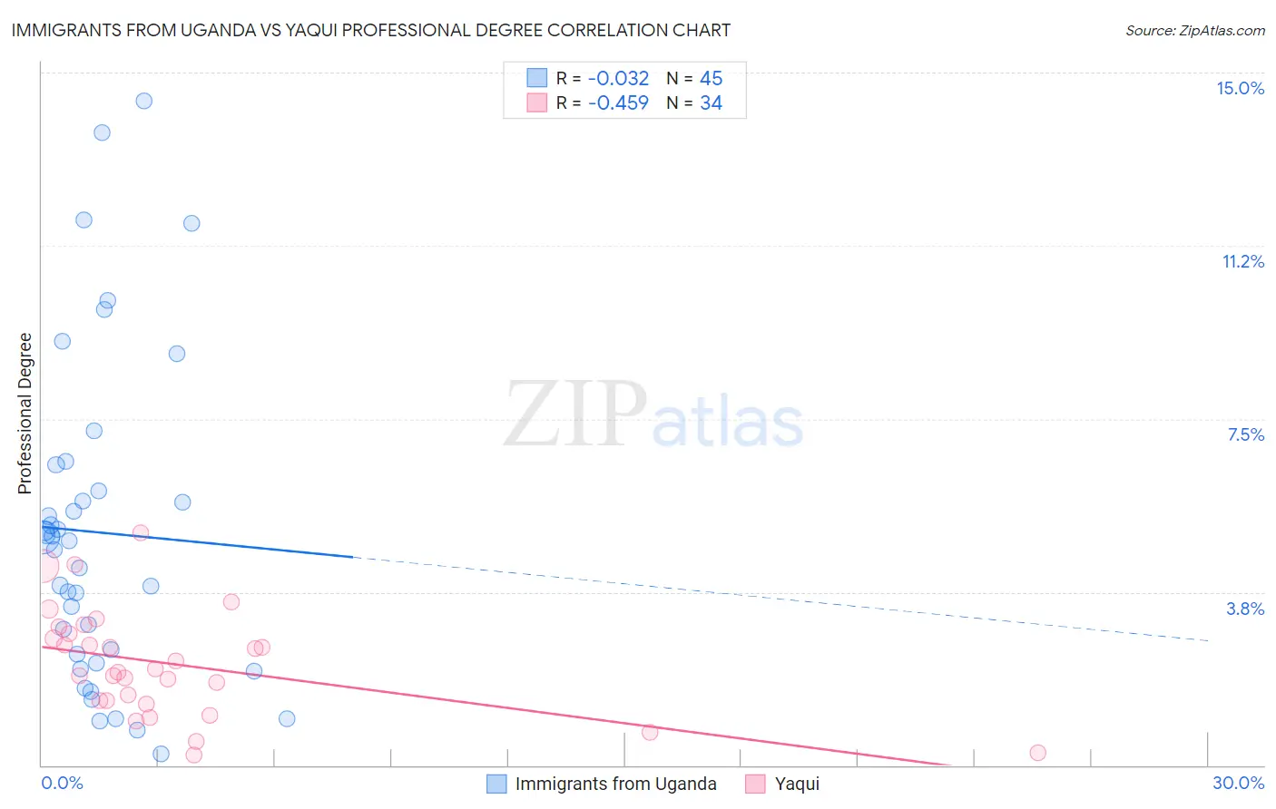 Immigrants from Uganda vs Yaqui Professional Degree