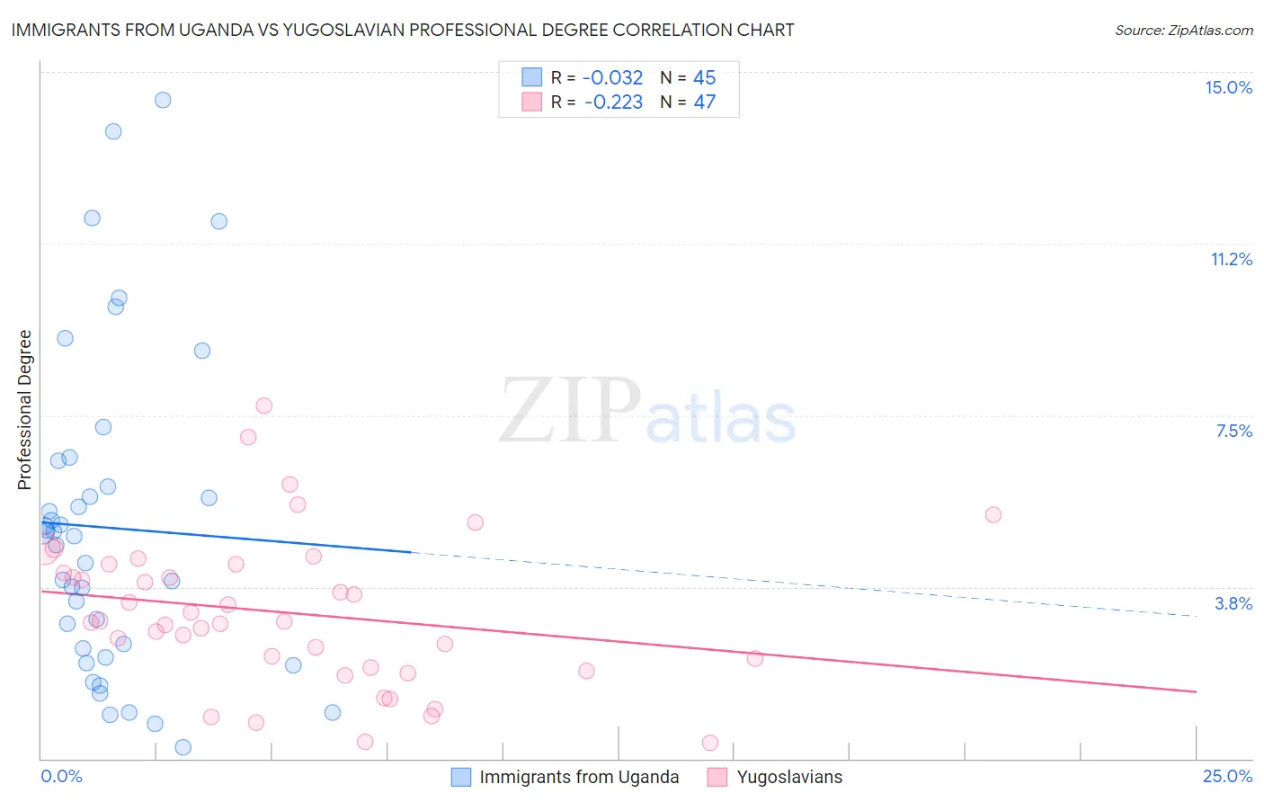 Immigrants from Uganda vs Yugoslavian Professional Degree