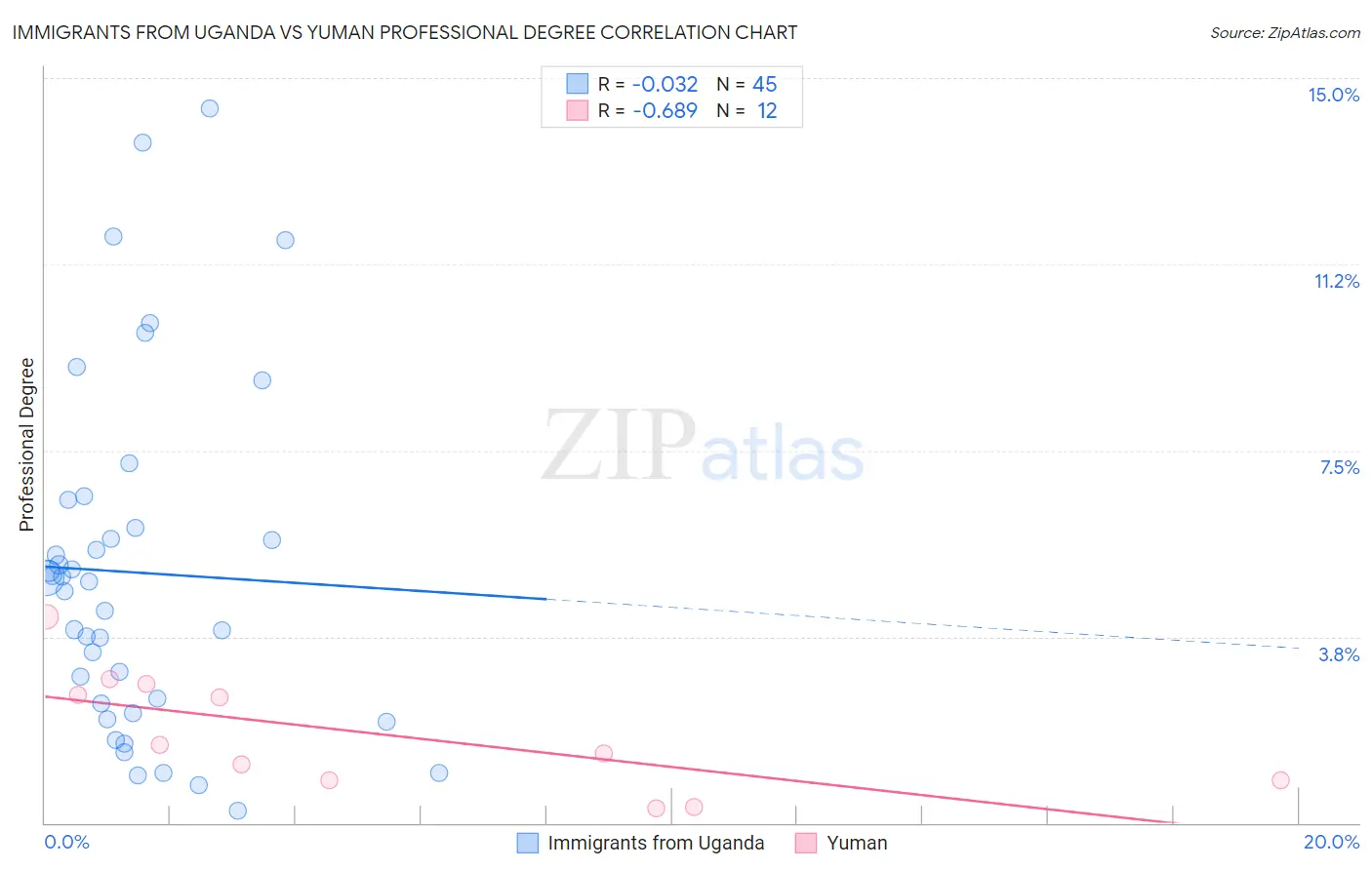 Immigrants from Uganda vs Yuman Professional Degree