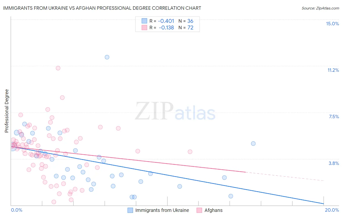 Immigrants from Ukraine vs Afghan Professional Degree