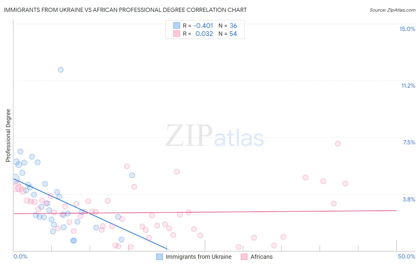 Immigrants from Ukraine vs African Professional Degree