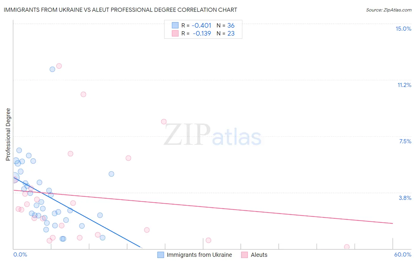 Immigrants from Ukraine vs Aleut Professional Degree