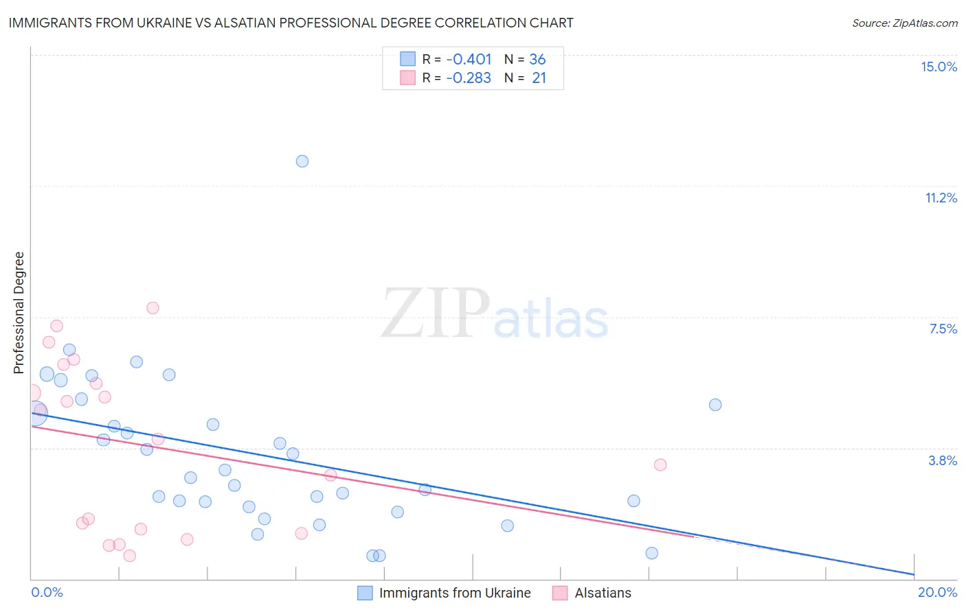 Immigrants from Ukraine vs Alsatian Professional Degree
