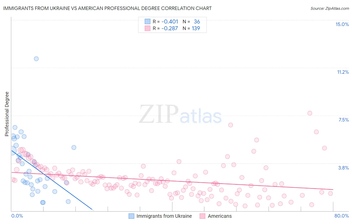 Immigrants from Ukraine vs American Professional Degree
