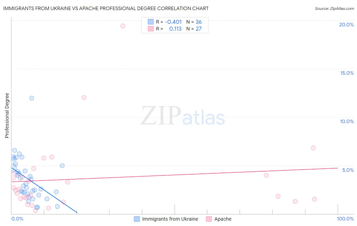 Immigrants from Ukraine vs Apache Professional Degree