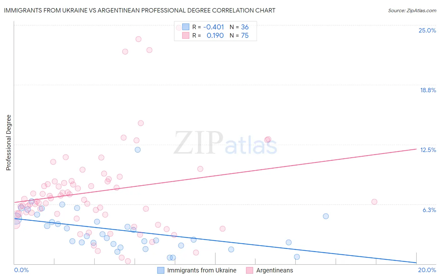 Immigrants from Ukraine vs Argentinean Professional Degree