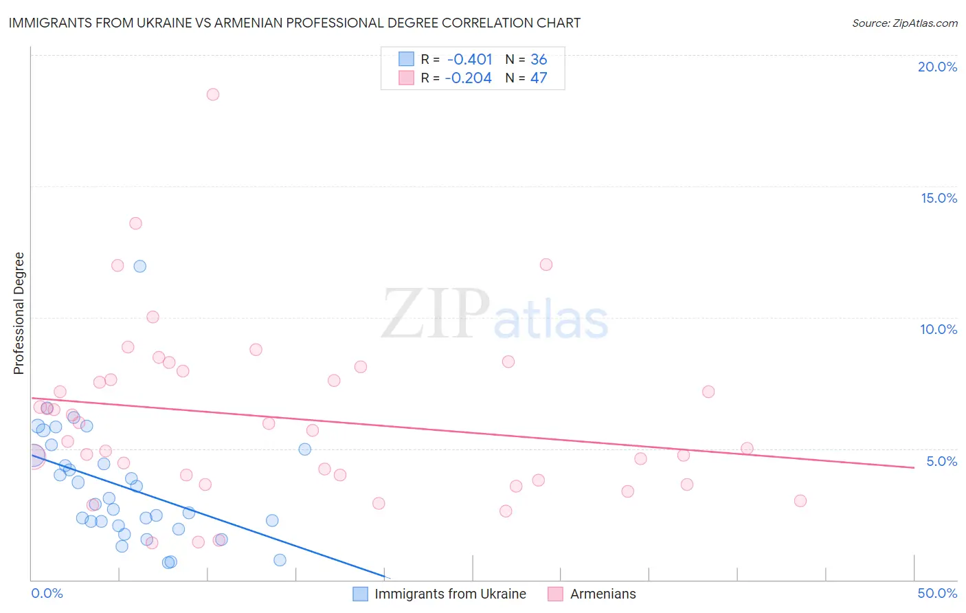 Immigrants from Ukraine vs Armenian Professional Degree