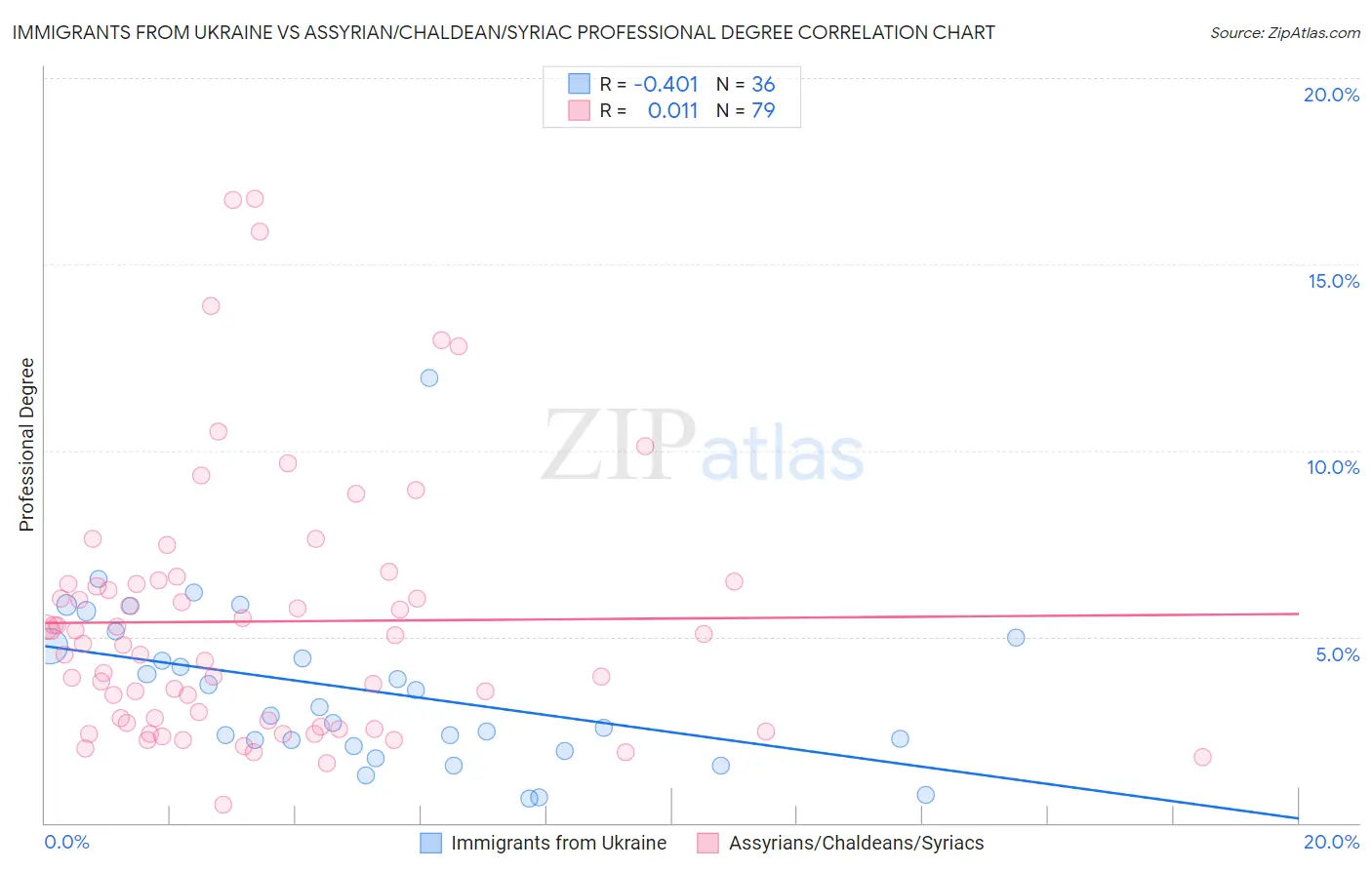 Immigrants from Ukraine vs Assyrian/Chaldean/Syriac Professional Degree