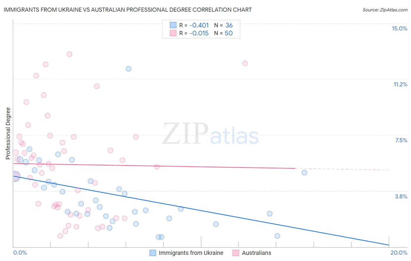 Immigrants from Ukraine vs Australian Professional Degree