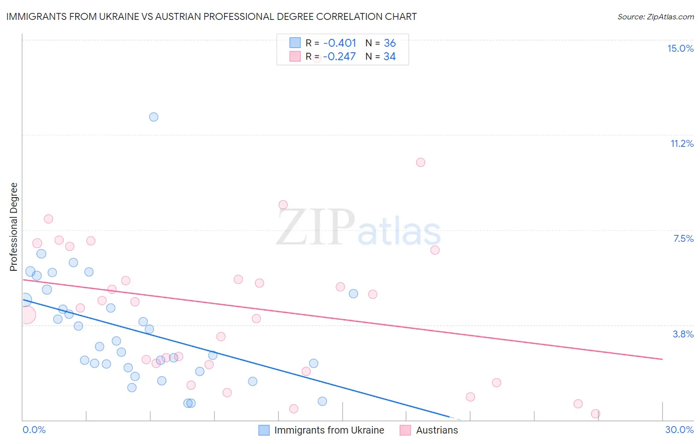 Immigrants from Ukraine vs Austrian Professional Degree
