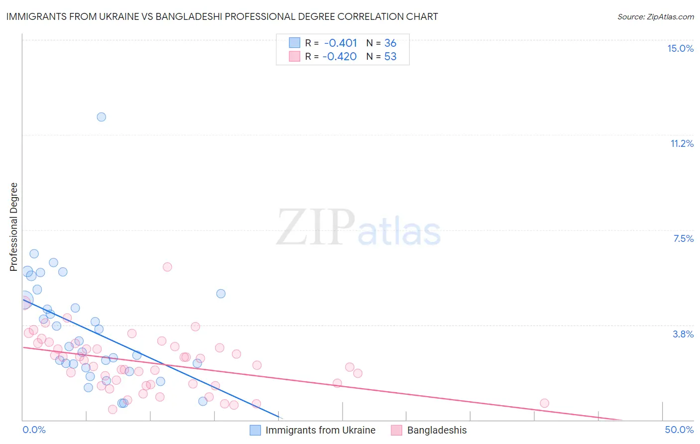 Immigrants from Ukraine vs Bangladeshi Professional Degree
