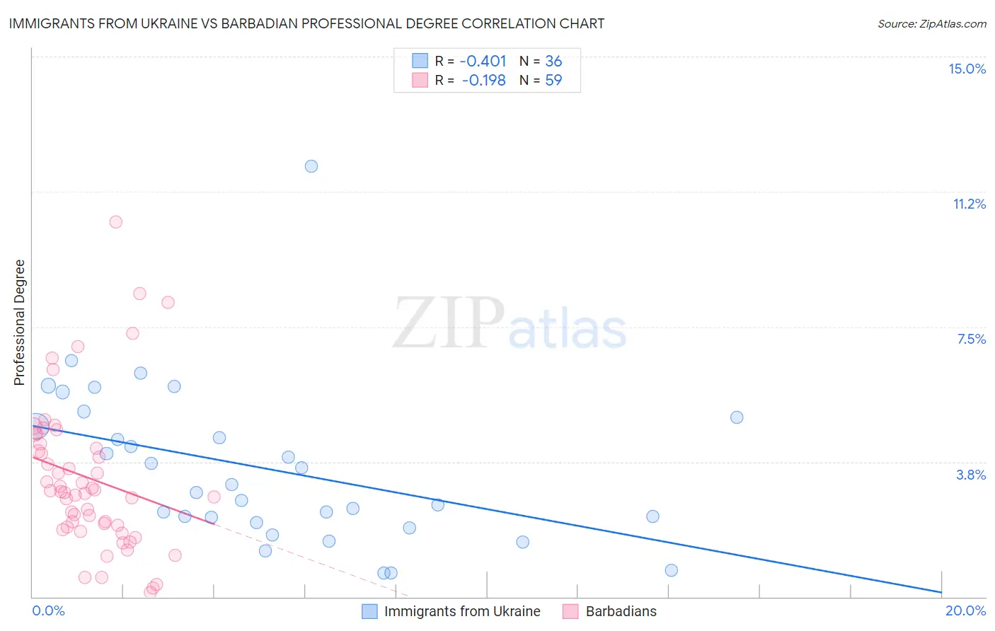 Immigrants from Ukraine vs Barbadian Professional Degree