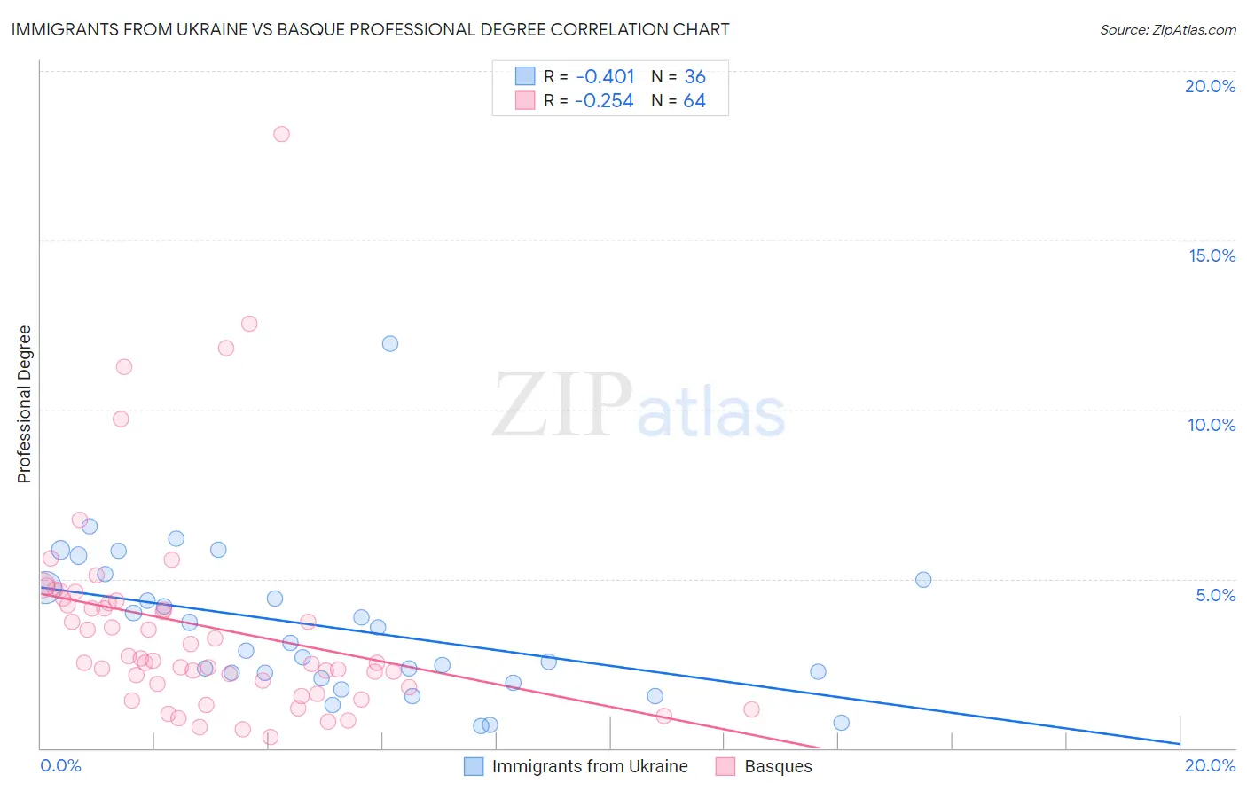 Immigrants from Ukraine vs Basque Professional Degree