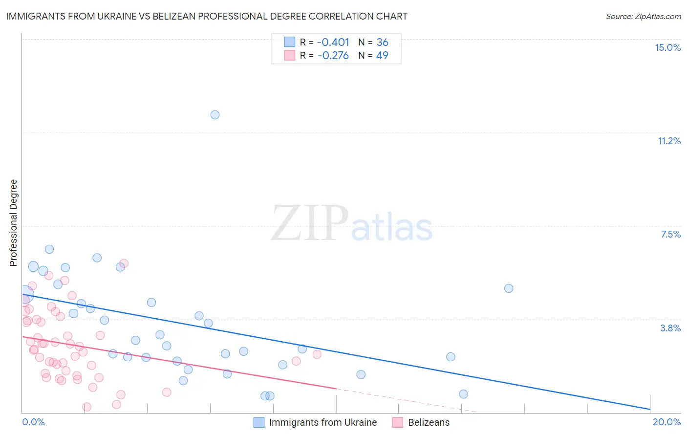 Immigrants from Ukraine vs Belizean Professional Degree