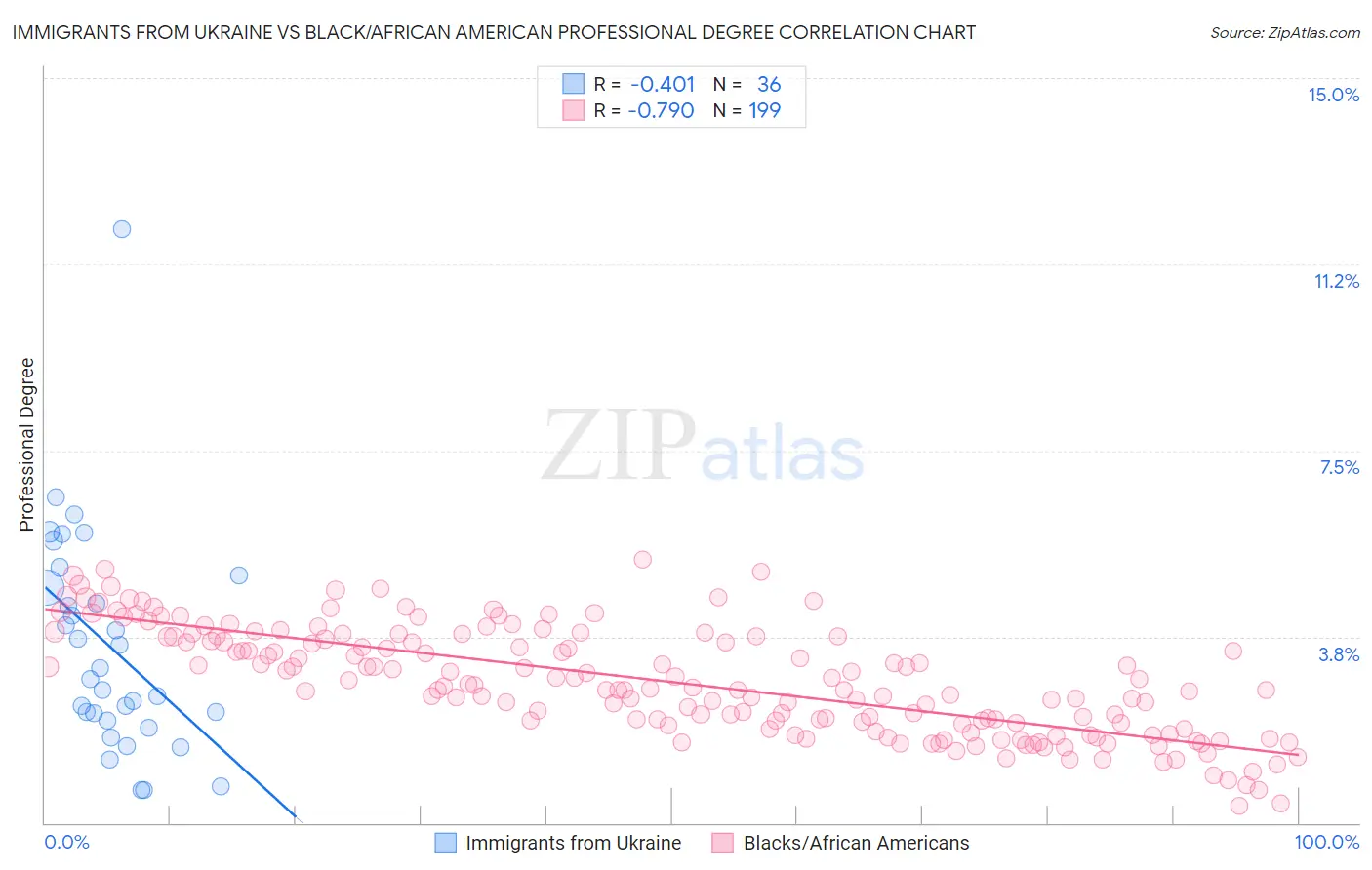 Immigrants from Ukraine vs Black/African American Professional Degree
