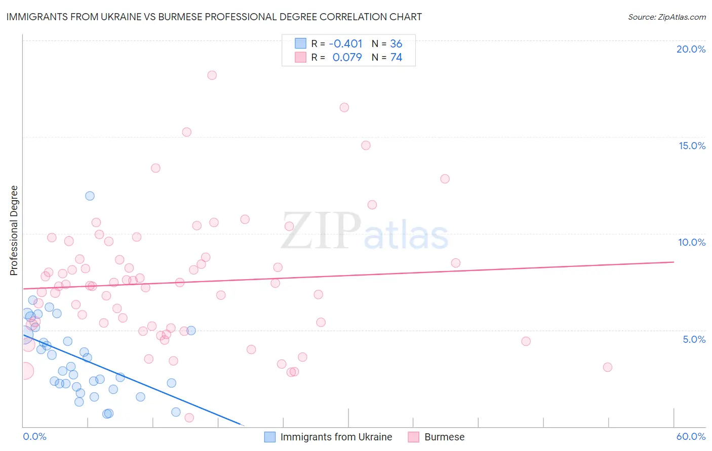 Immigrants from Ukraine vs Burmese Professional Degree