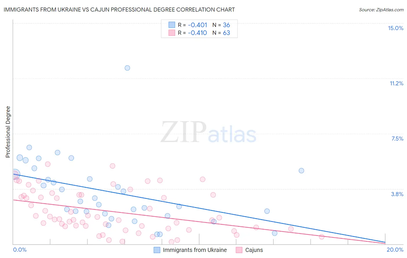 Immigrants from Ukraine vs Cajun Professional Degree