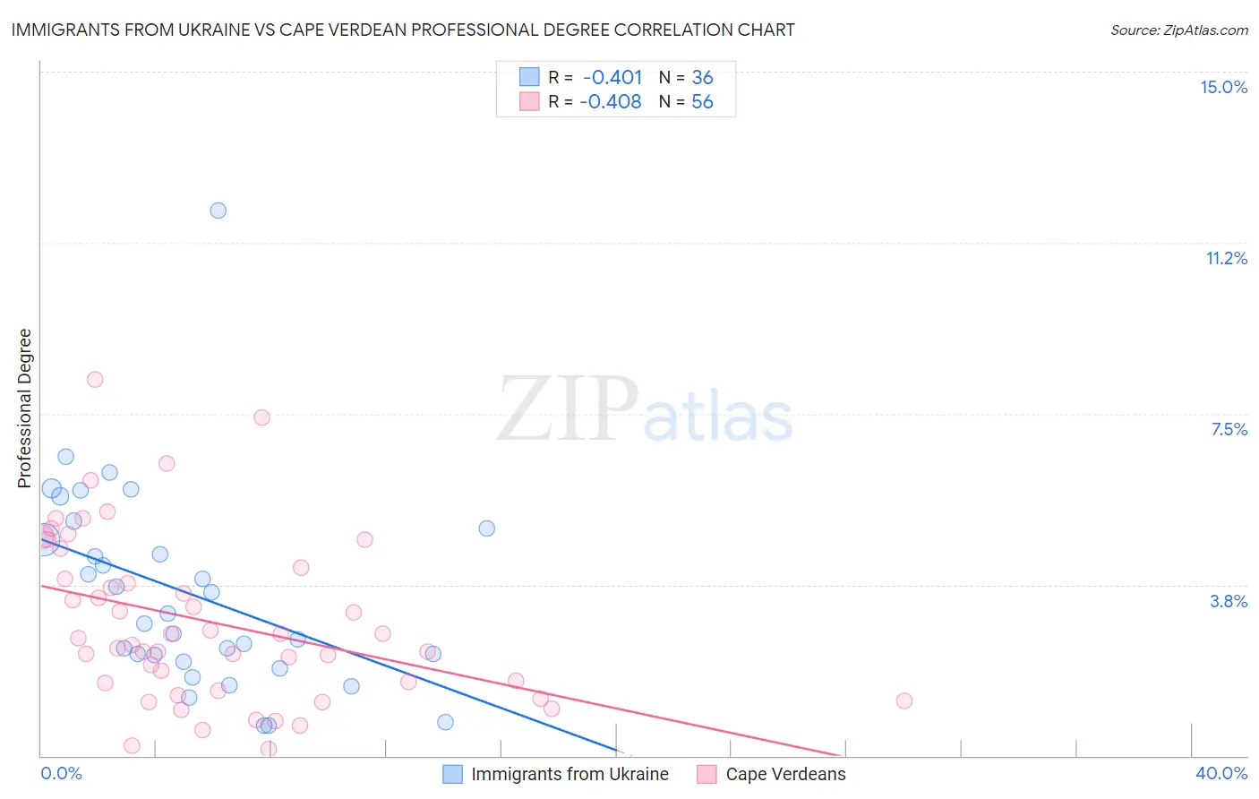 Immigrants from Ukraine vs Cape Verdean Professional Degree