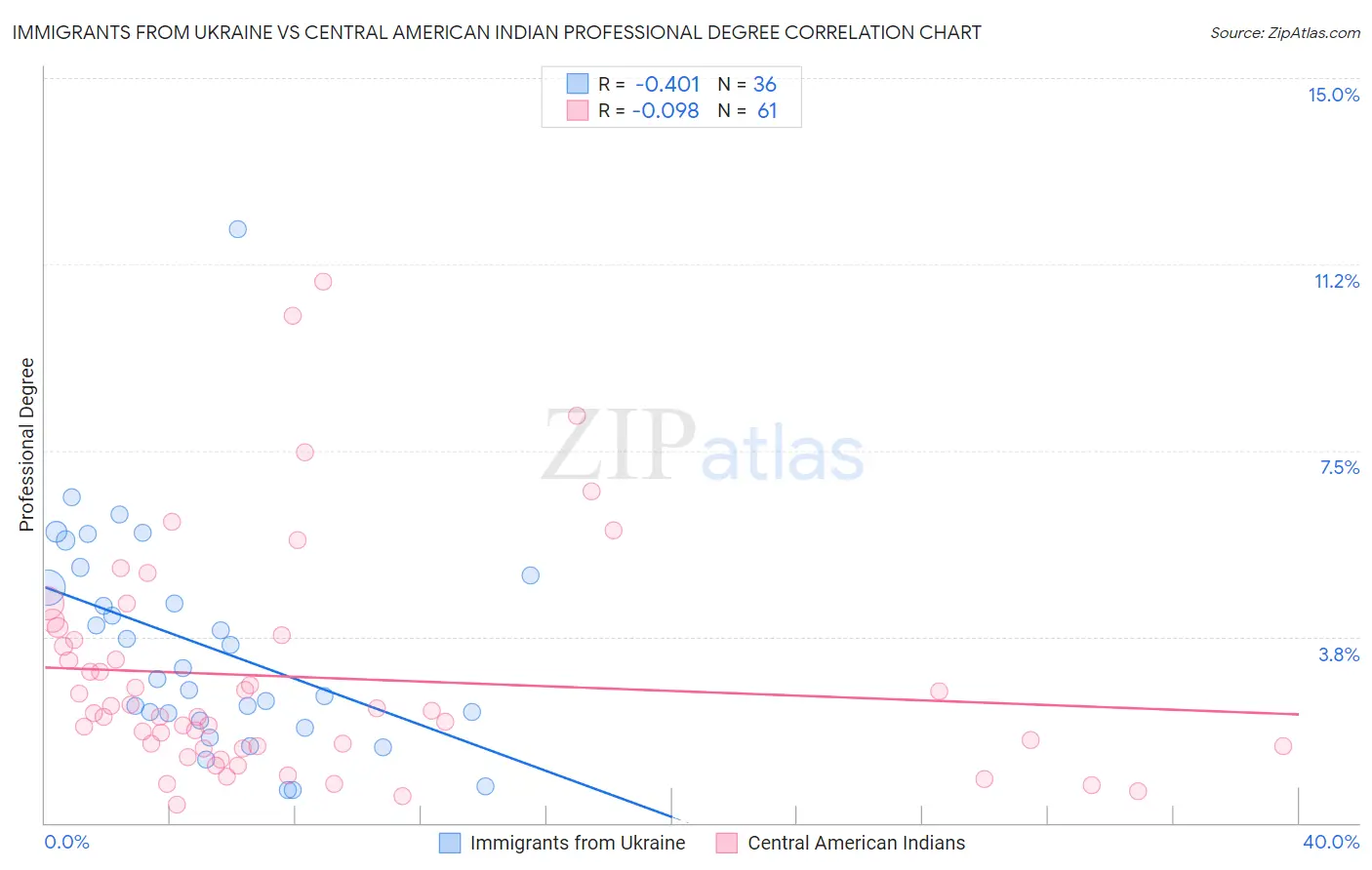 Immigrants from Ukraine vs Central American Indian Professional Degree