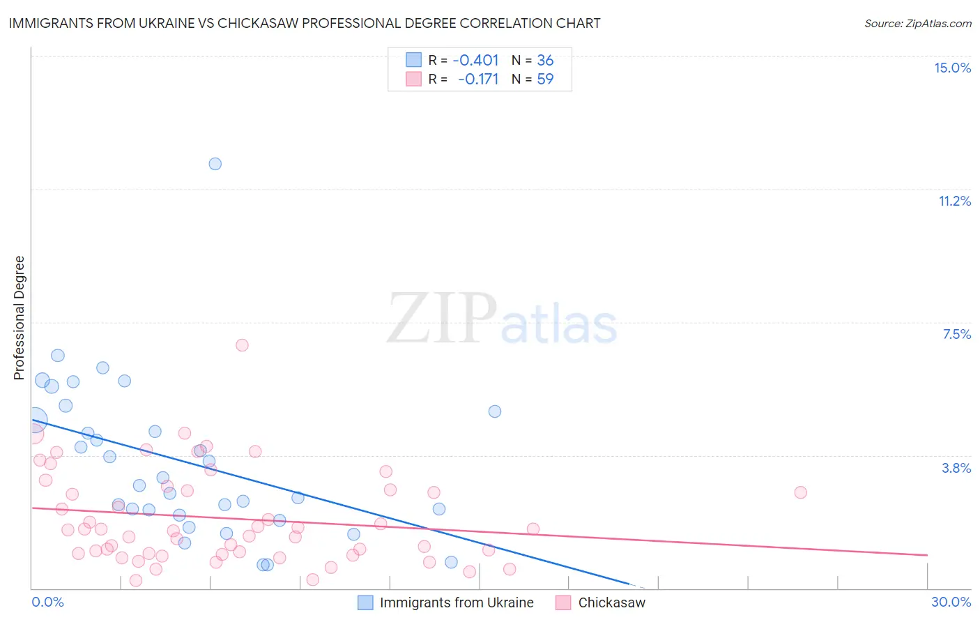 Immigrants from Ukraine vs Chickasaw Professional Degree