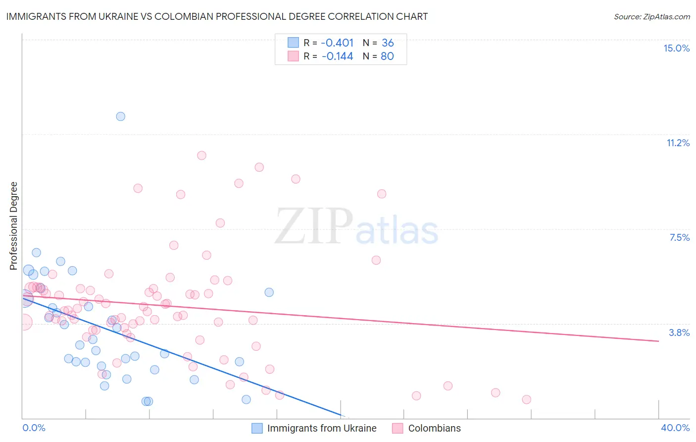 Immigrants from Ukraine vs Colombian Professional Degree