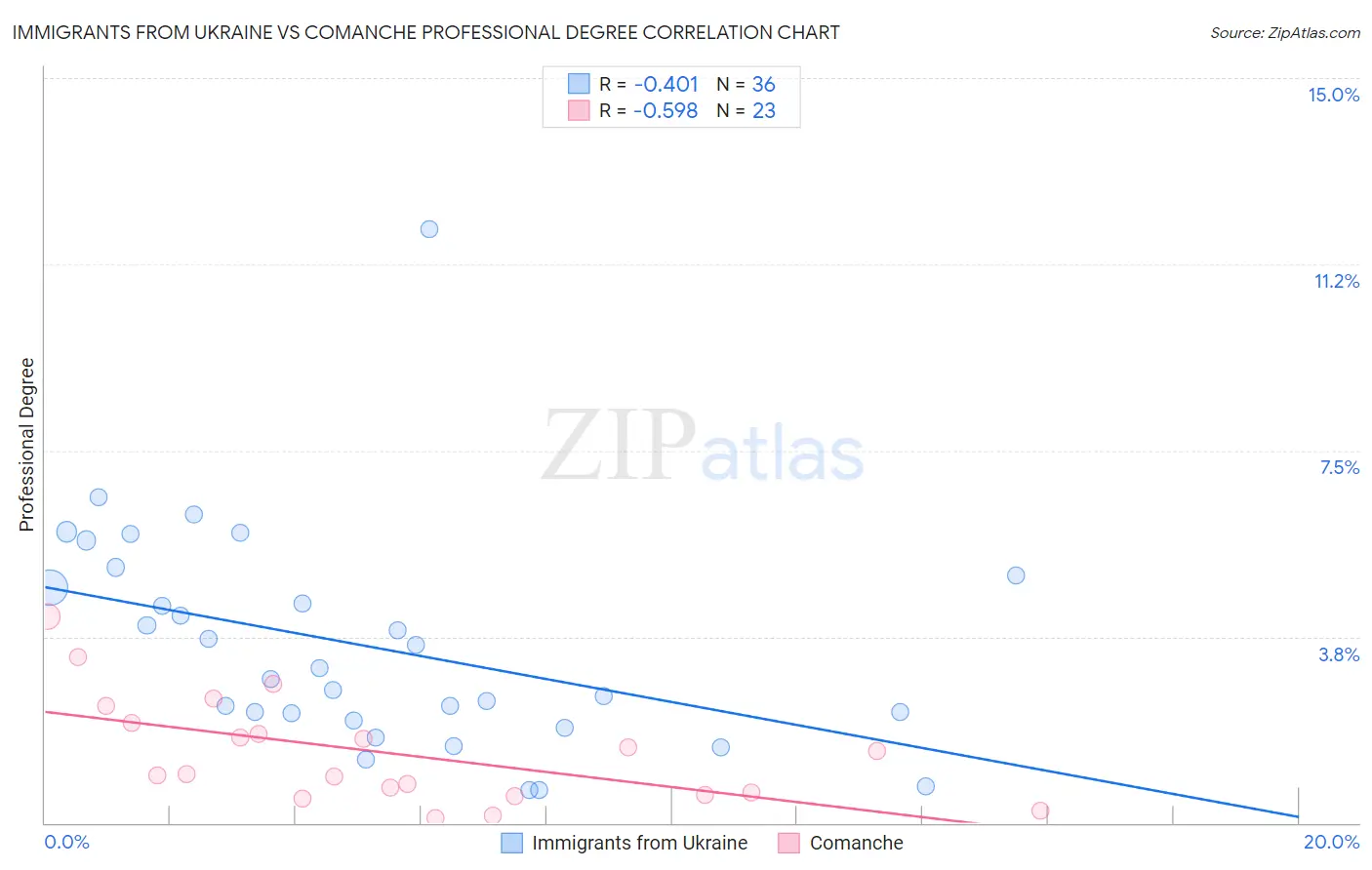 Immigrants from Ukraine vs Comanche Professional Degree