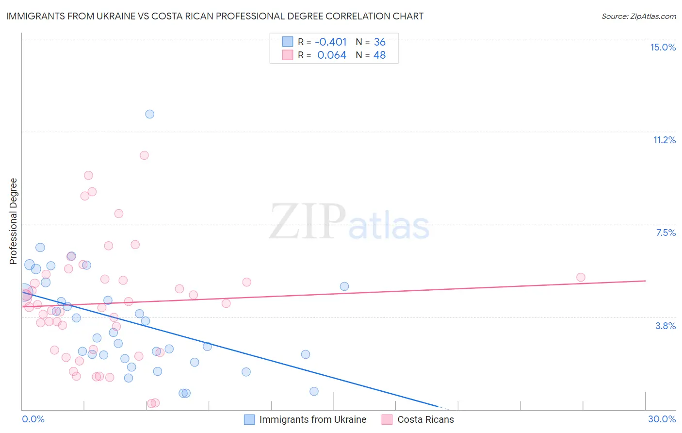 Immigrants from Ukraine vs Costa Rican Professional Degree