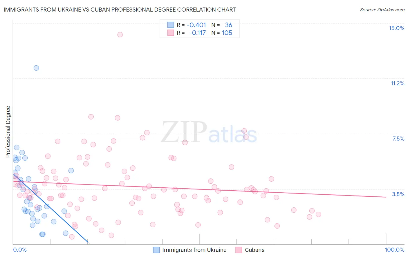 Immigrants from Ukraine vs Cuban Professional Degree