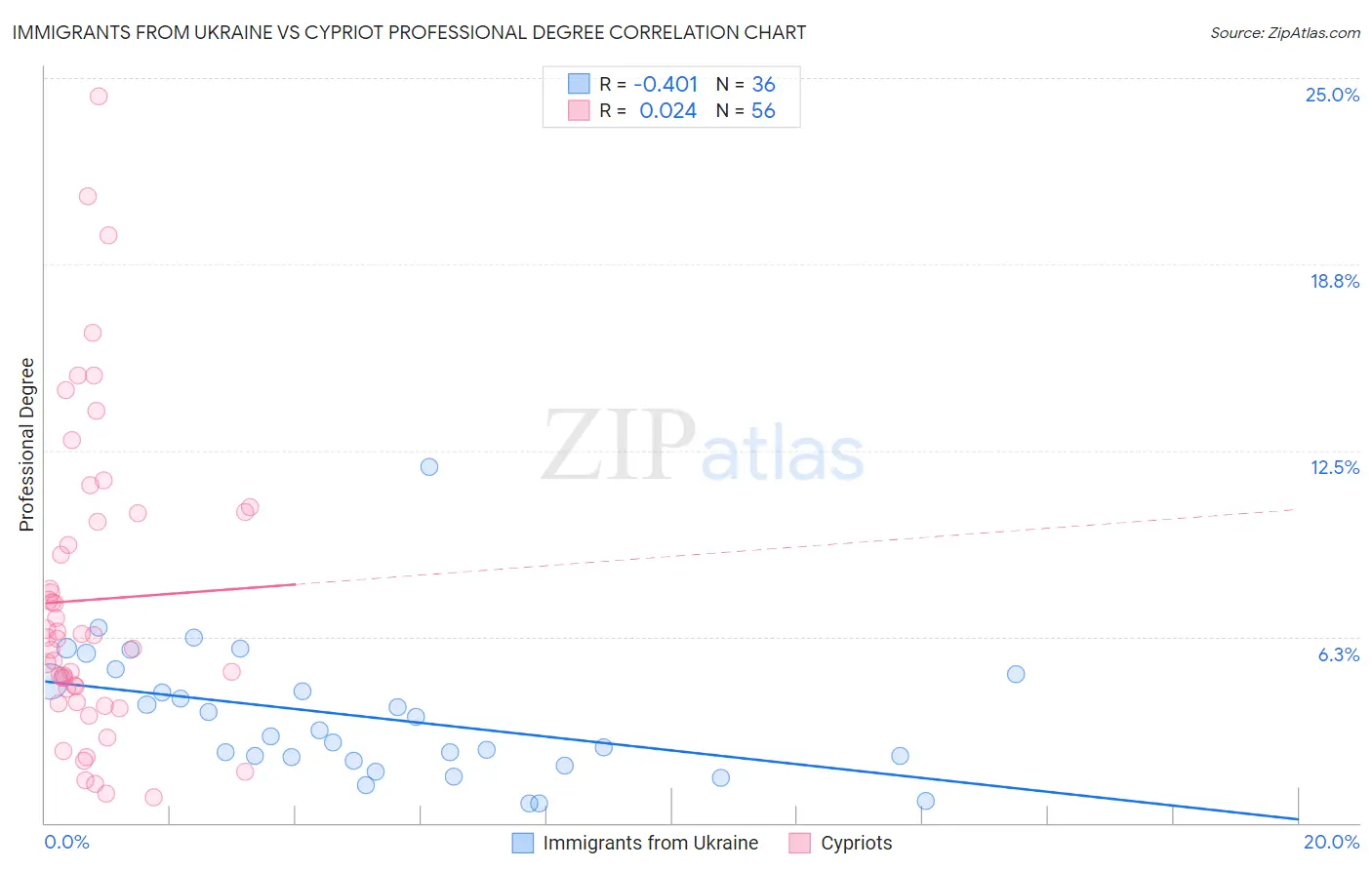 Immigrants from Ukraine vs Cypriot Professional Degree