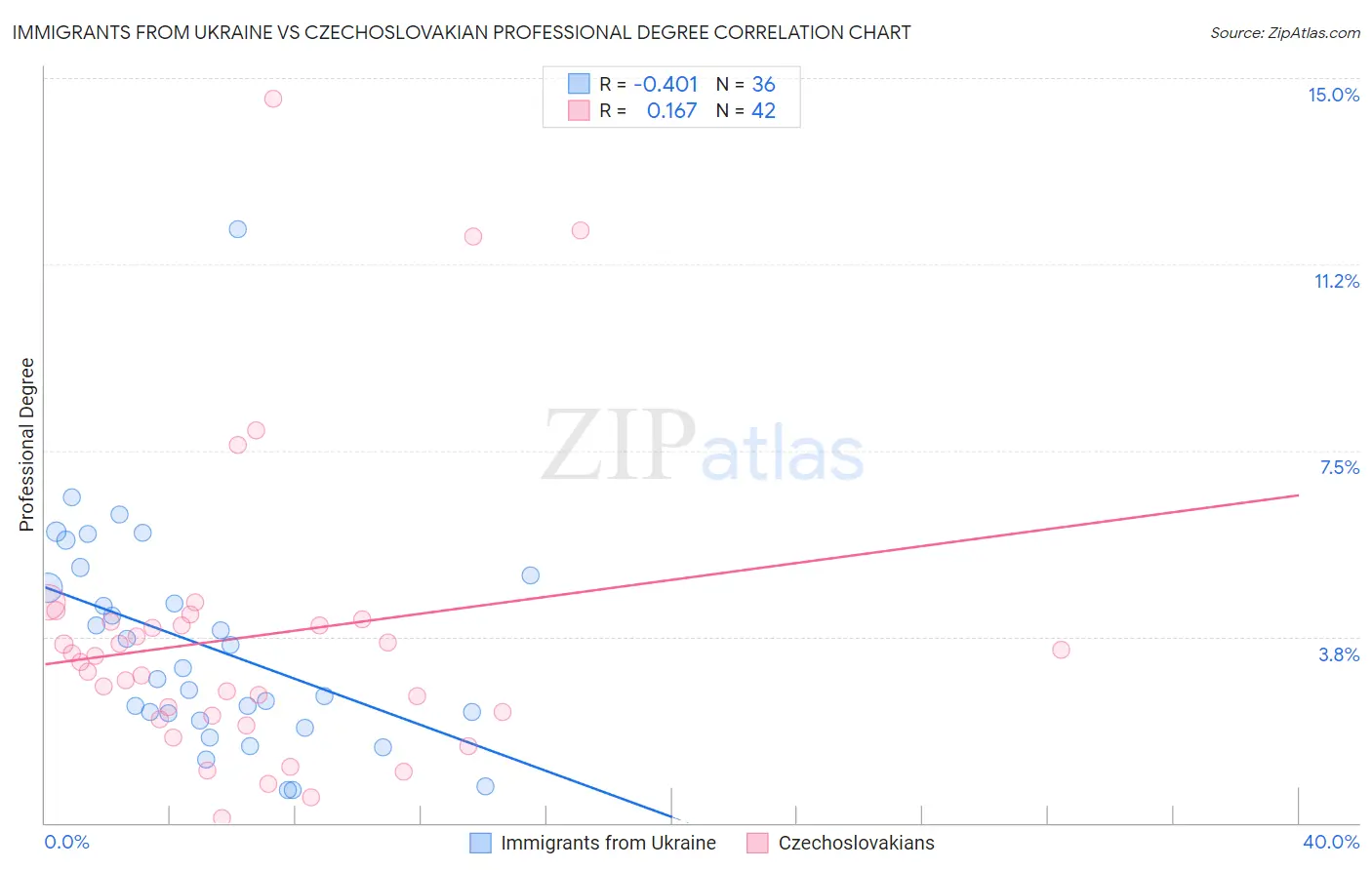 Immigrants from Ukraine vs Czechoslovakian Professional Degree